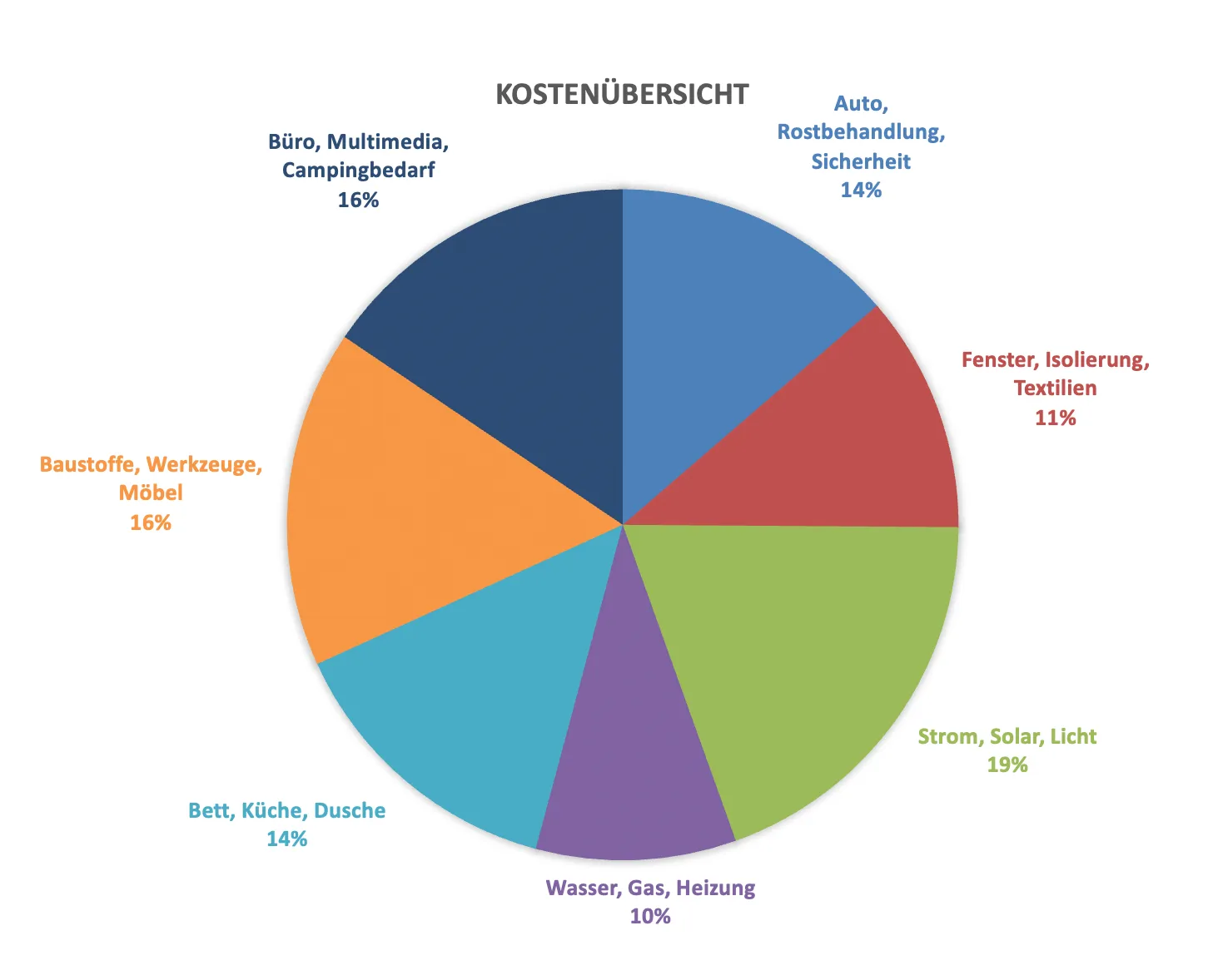 Bustav_Vanlife_Ausbau_Van_Camper_Caravan_Womo_Wohnmobil_Anleitung_Komplettausbau_DIY_Kategorien_Kostenuebersicht_4